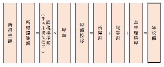 税額の算出方法説明図
