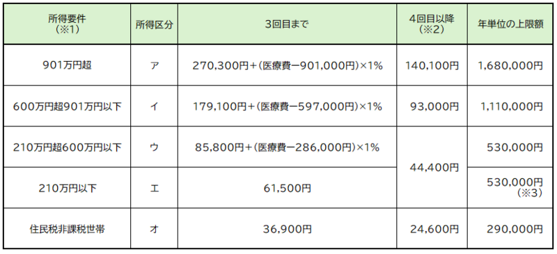 70歳以下