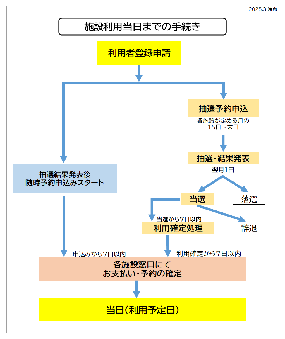 施設利用当日までのフロー