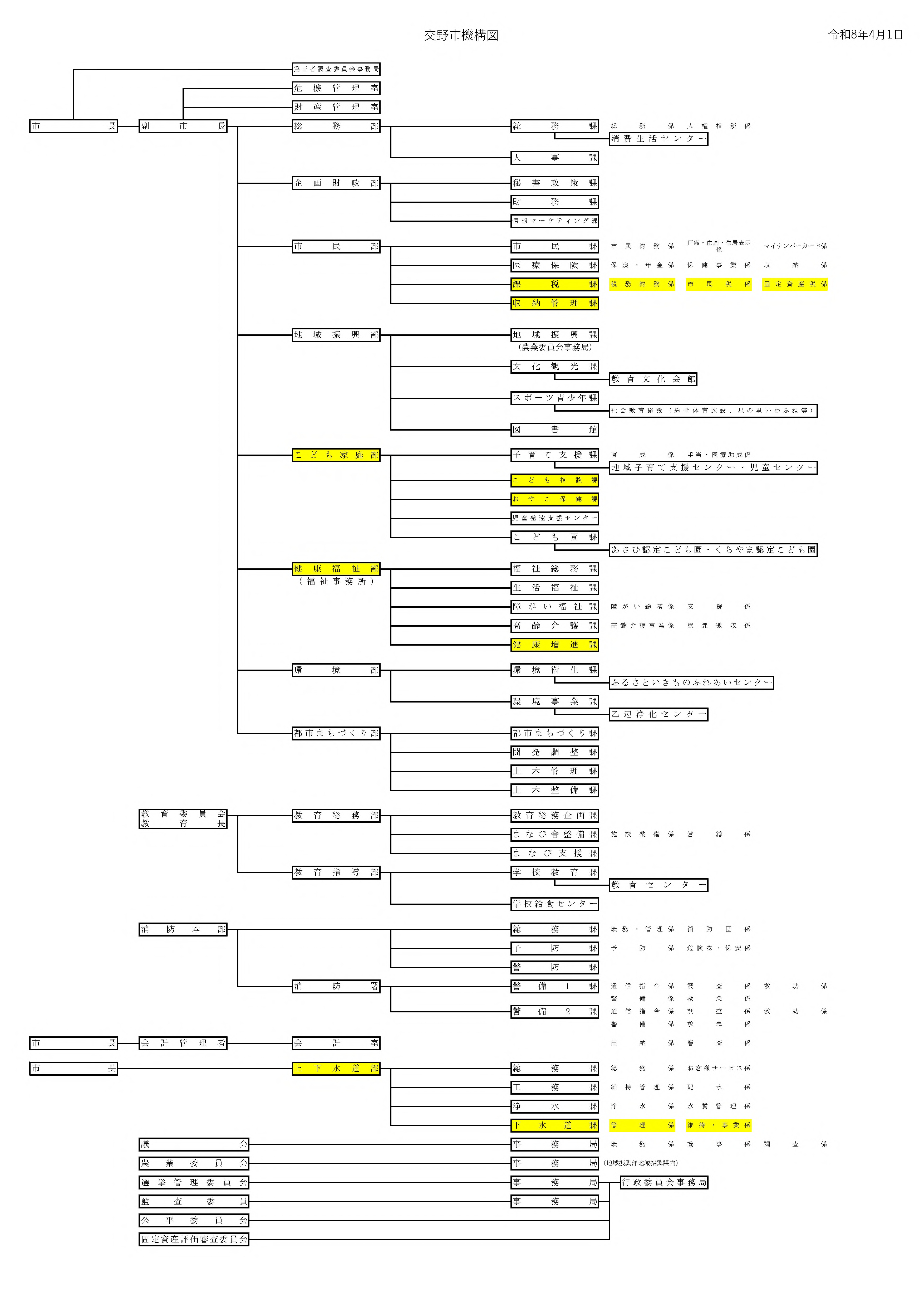 令和８年４月１日機構図