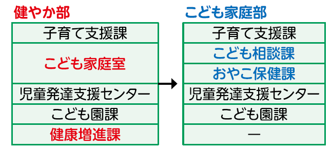 健やか部をこども家庭部に名称変更し、こども家庭室を再編した図